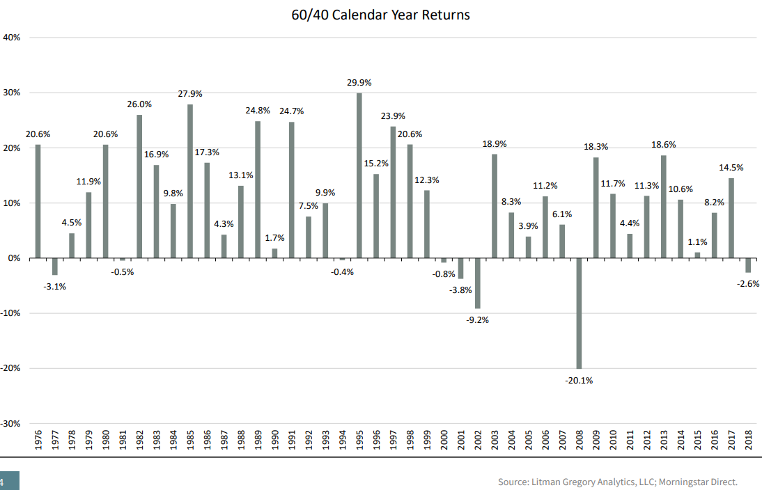60/40 Calendar year returns Your Personal CFO Bourbon Financial
